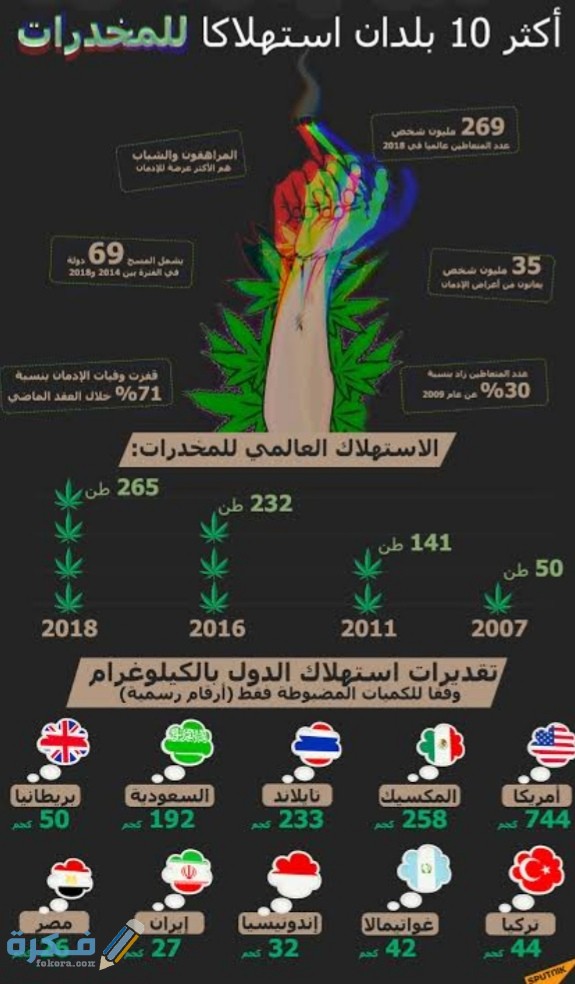 اكثر الدول استهلاكا للمخدرات في العالم 1 IMG ٢٠٢٠١٢٠٩ ٠٢٤٤٠٣