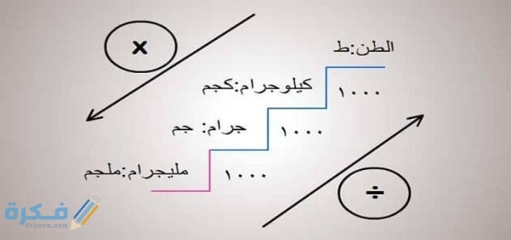 صل الأعمدة التالية بما يقابلها من اجابات اختر التحويل المناسب للكتل التالية 1 IMG ٢٠٢١٠٣١٨ ٠٢٤٦٣٤