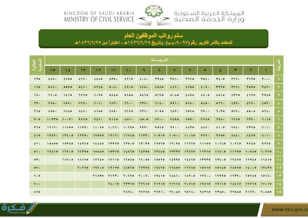 ما الفرق بين بند الأجور والمستخدمين في السعودية 1 الفرق بين بند الأجور والمستخدمين في السعودية