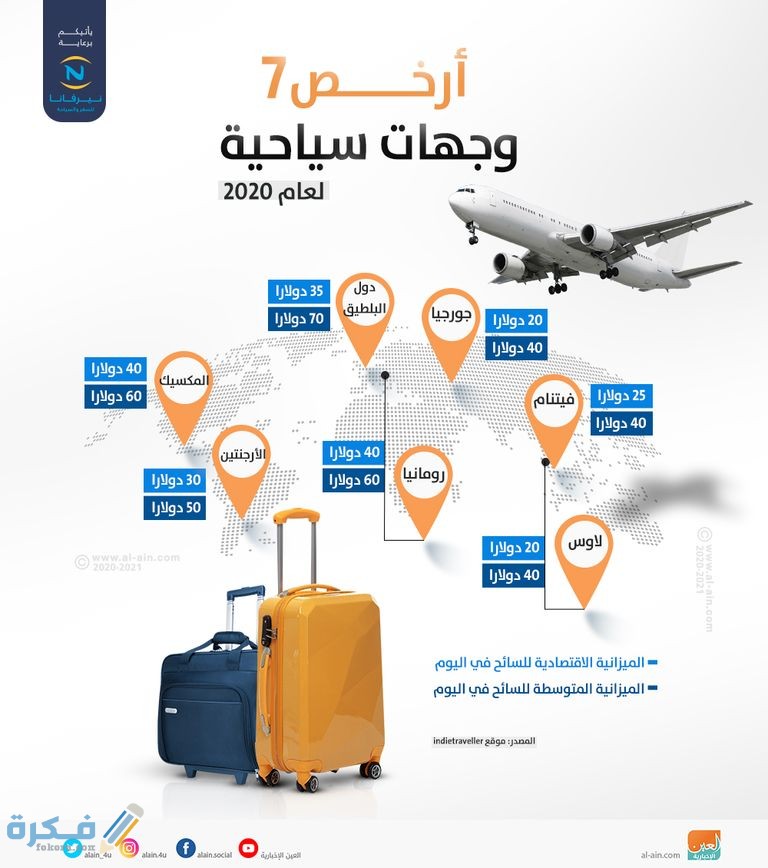 قائمة اسماء أرخص وجهات السفر في العالم 1 90F2F613 9C08 49F0 A150 B6AF209C90AC