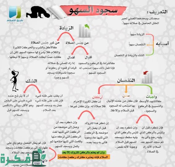 متى يكون سجود السهو قبل السلام ومتى يكون بعده 1 images 2022 08 24T141716.653