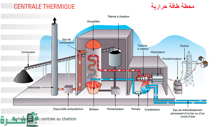 جميع أنواع المحطات الحرارية 1 central thermique