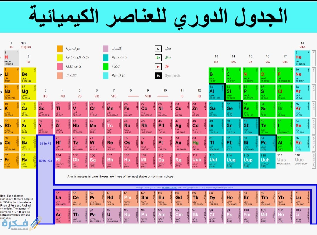 تم ترتيب العناصر في الجدول الدوري بناء على