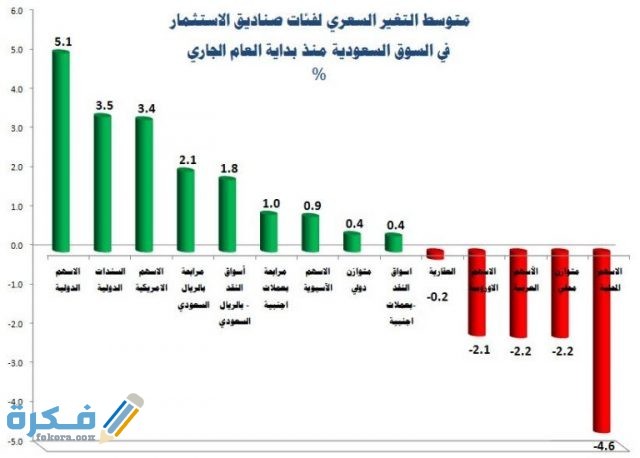 اسماء احسن صندوق استثماري