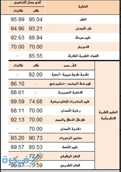نسب القبول في جامعة الملك سعود للعلوم الصحية 1441