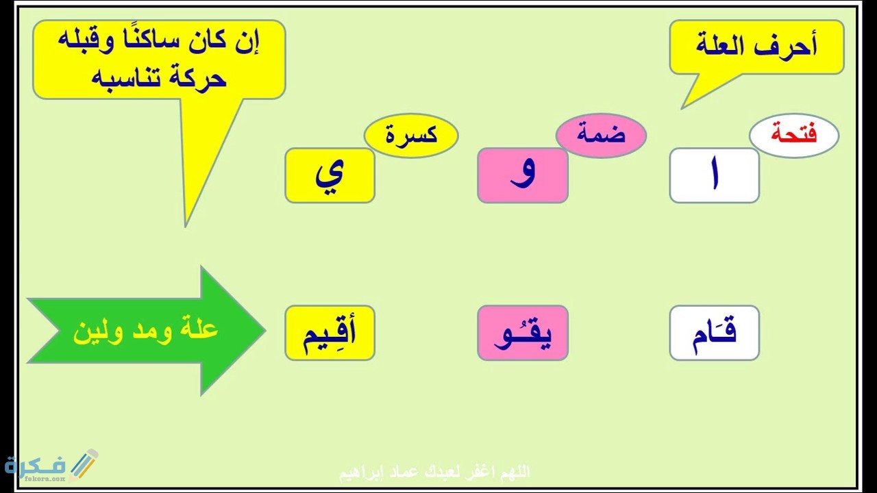 شرح درس حروف العلة في اللغة العربية للاطفال 1 مفهوم حروف العله