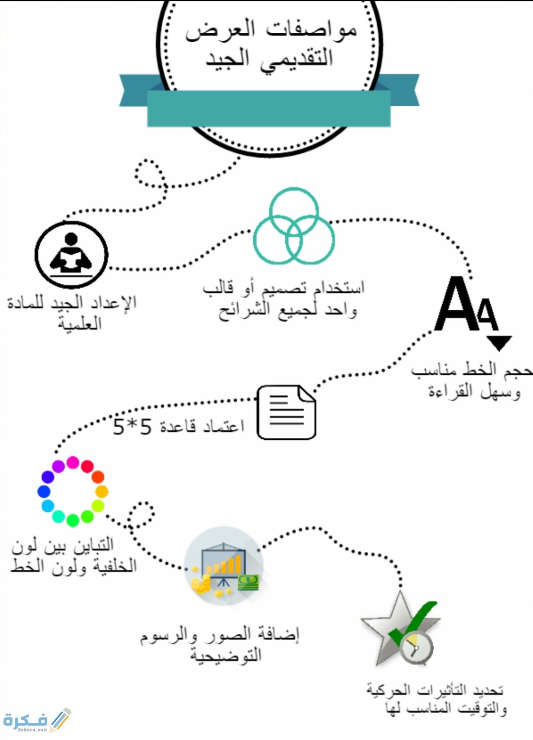 من مواصفات العروض التقديمية الجيدة التحكم في شرح خطوات العرض وتوقيته 1 من مواصفات العروض التقديمية الجيدة التحكم في طريقة العرض وتوقيته
