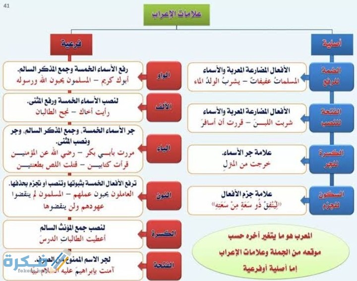 شرح علامات الإعراب الأصلية والفرعية - موقع فكرة