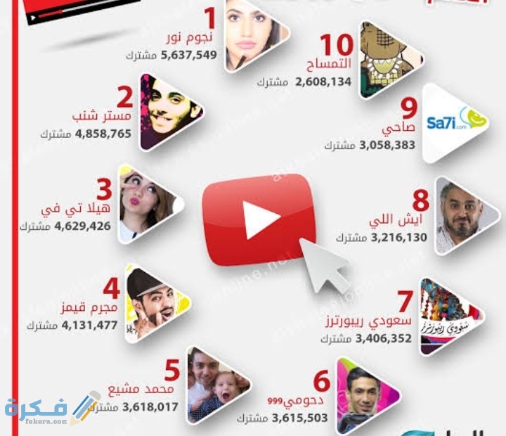 اسماء أشهر قنوات اليوتيوب في العالم العربي 2021 موقع فكرة