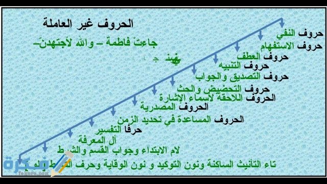 الحروف في اللغة العربية 