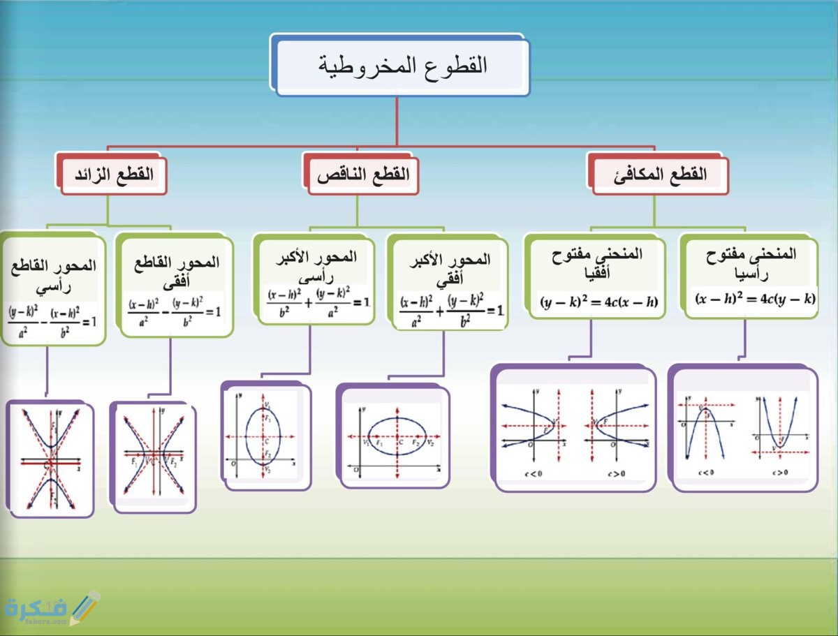 بحث عن القطوع المخروطيه