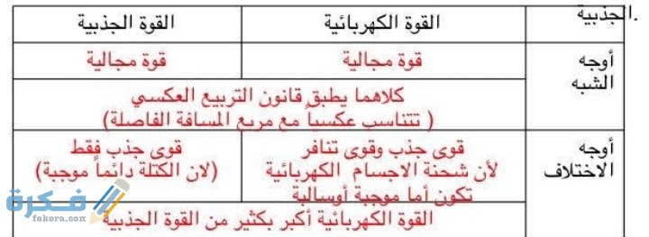 عندما تكون الشحنات متساوية في المقدار، وتفصلها نفس المسافة، فإن قوة التجاذب الكهربائية أكبر من قوة التنافر الكهربائية.