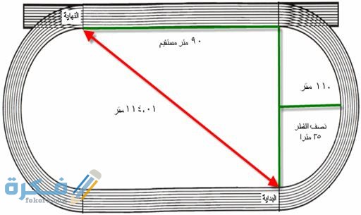 الإزاحة هي  الطول الكلى للمسار الذي ينتقل به الجسم أثناء الحركة مع الشرح الكامل