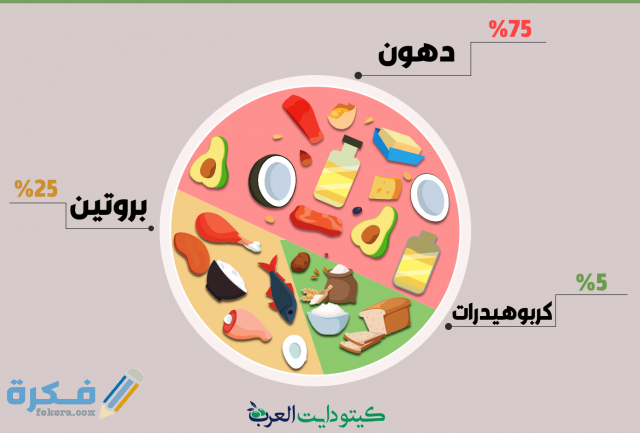 حمية كيتو دايت 