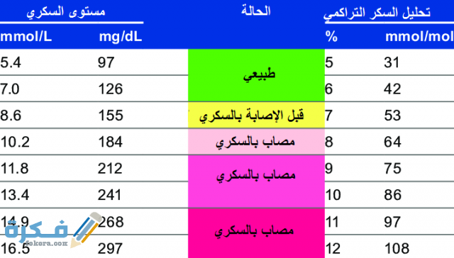 جدول قياس السكر التراكمي