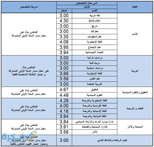 النسبة الموزونة لجامعة الملك سعود 1442