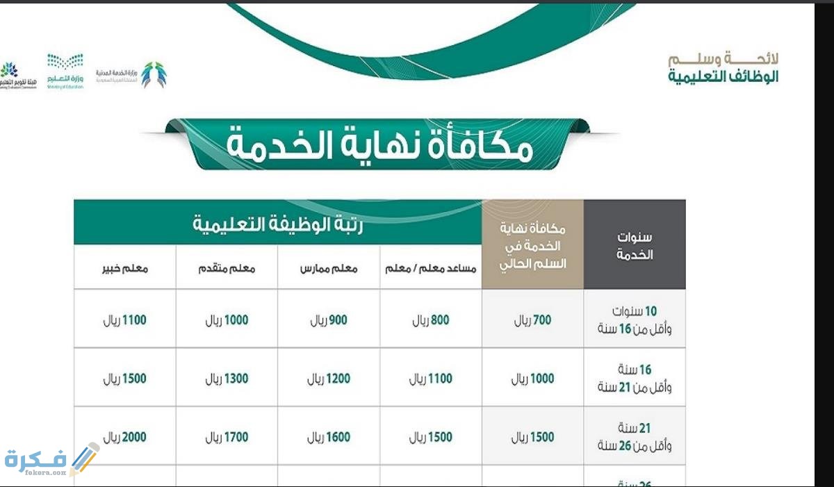 كيف يتم حساب مكافأة نهاية الخدمة 1 مكافأة نهاية الخدمة
