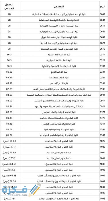 نسبة القبول في كليات جامعة الكويت 2021