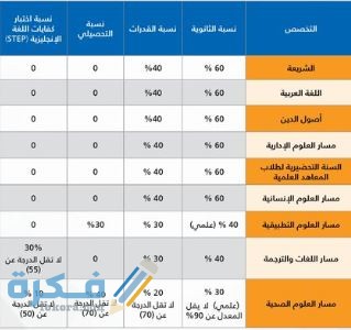 نسبة القبول في جامعة الإمام محمد بن سعود