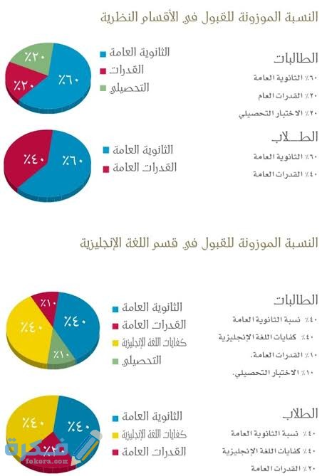 نسبة القدرات المطلوبه لدخول الجامعه