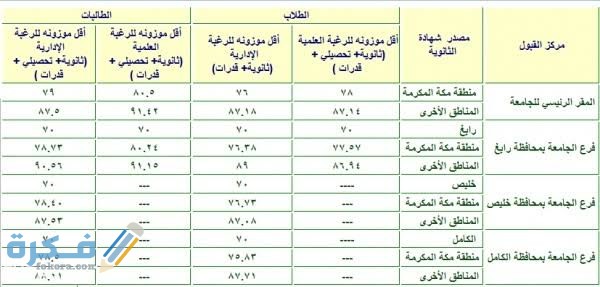 حساب النسبة الموزونة جامعة الملك عبدالعزيز 