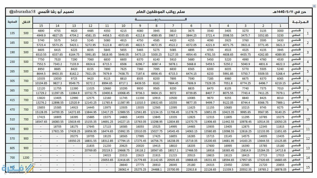 مُدد حماية الأجور