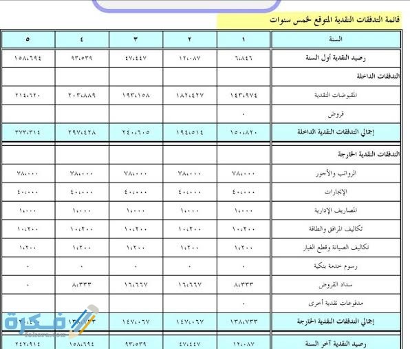 جدوى مشروع دراسة نموذج دراسة