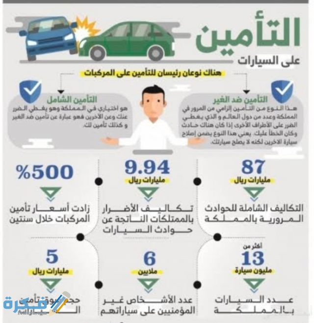 أسعار تأمين المركبات في السعودية 1442 موقع فكرة