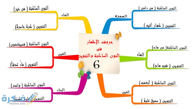 الاظهار مثال على 3