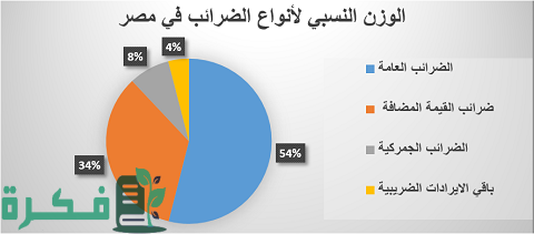 نسبة الضرائب في مصر