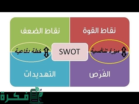 شرح خطوات دراسة نقاط القوة والضعف في المشروع 1 cvyQwD FMwM