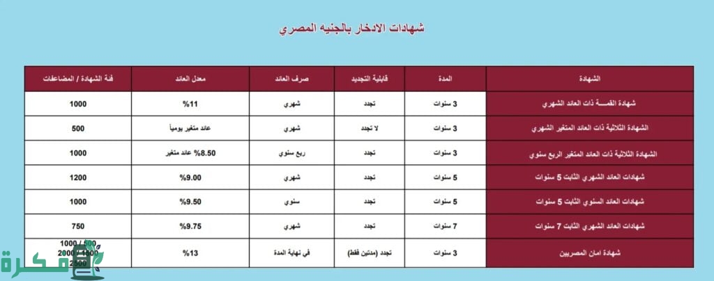 جدول استرداد شهادات الاستثمار في البنوك المصريه بنك مصر والاهلي واسكندرية 