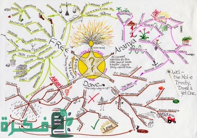 ما هي الشرح خطوات الصحيحة لعمل خريطة ذهنية 1 Guru Mindmap