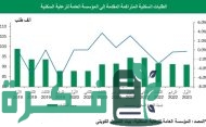 آخر إحصائية طلبات الإسكان الكويت 2023 