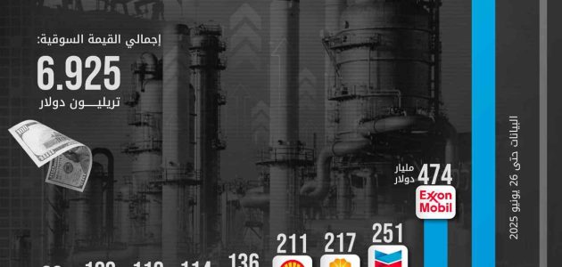 أرامكو السعودية تتصدر سوق النفط العالمي بقيمة 1.57 تريليون دولار 1 أرامكو السعودية تتصدر سوق النفط العالمي بقيمة 1.57 تريليون دولار