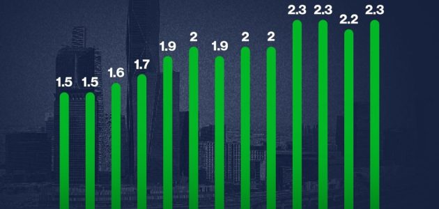 ارتفاع التضخم السنوي في السعودية إلى 2.3% خلال يونيو 1 ارتفاع التضخم السنوي في السعودية إلى 2.3% خلال يونيو