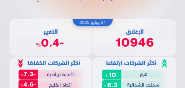 الأسهم السعودية تختتم الأسبوع بتراجع ملحوظ بفعل ضغوط أرامكو 1 الأسهم السعودية تختتم الأسبوع بتراجع ملحوظ بفعل ضغوط أرامكو