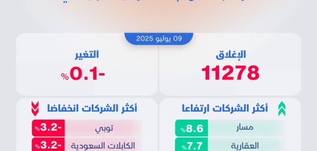 تراجع الأسهم السعودية للجلسة الثانية.. وقطاع التطوير العقاري يسجل أداءً مميزًا