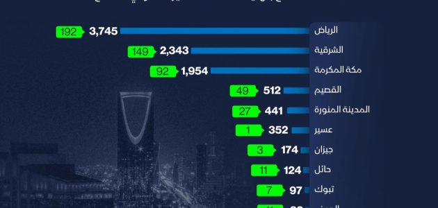 توزيع 10 آلاف مصنع منتج في السعودية يكشف عن خريطة الصناعة الوطنية 1 توزيع 10 آلاف مصنع منتج في السعودية يكشف عن خريطة الصناعة الوطنية