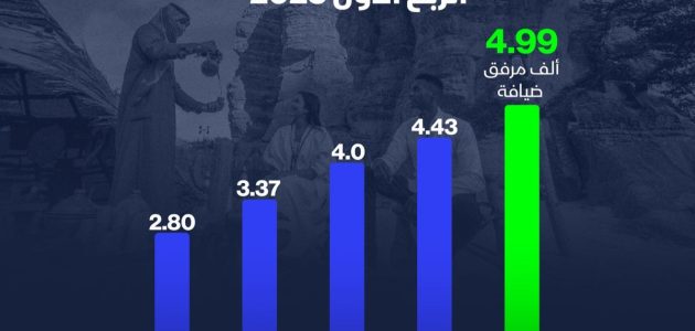 زيادة ملحوظة في عدد مرافق الضيافة السياحية بالمملكة العربية السعودية 1 زيادة ملحوظة في عدد مرافق الضيافة السياحية بالمملكة العربية السعودية