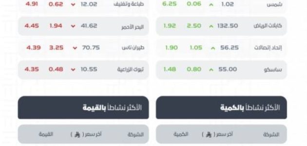 سوق الأسهم السعودية يسجل تراجعًا جديدًا ويغلق عند 10843.20 نقطة 1 سوق الأسهم السعودية يسجل تراجعًا جديدًا ويغلق عند 10843.20 نقطة