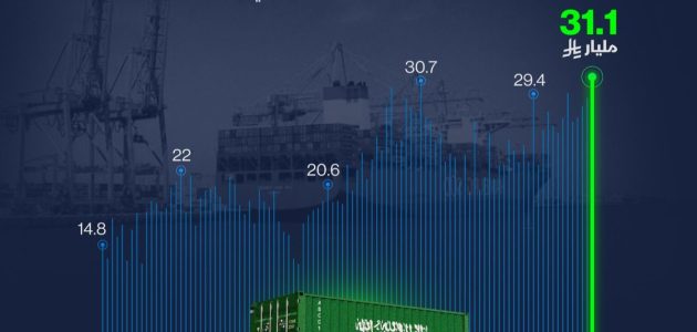 صادرات السعودية غير النفطية تحقق رقماً قياسياً يتجاوز 31 مليار ريال 1 صادرات السعودية غير النفطية تحقق رقماً قياسياً يتجاوز 31 مليار ريال