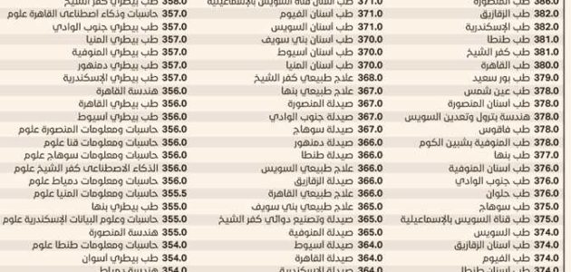 «نتائج مبهرة» لتنسيق الجامعات 2025: كيف ستؤثر اختبارات القدرات على قبول الطلاب؟ اكتشف التفاصيل الآن!