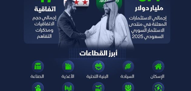 استثمارات سعودية جديدة في سوريا تشمل 11 قطاعاً حيوياً 1 استثمارات سعودية جديدة في سوريا تشمل 11 قطاعاً حيوياً