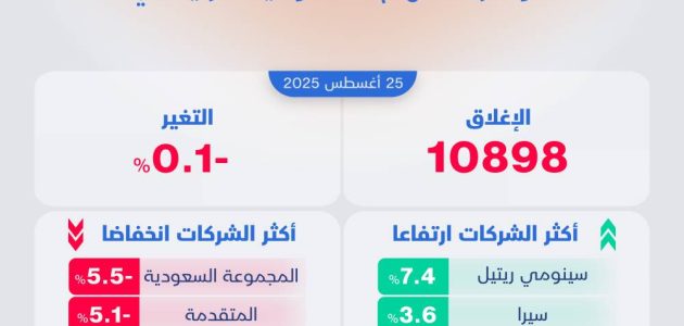 الأسهم السعودية تتراجع إلى 10900 نقطة وسط حالة من الحيرة والتردد في السوق 1 الأسهم السعودية تتراجع إلى 10900 نقطة وسط حالة من الحيرة والتردد في السوق