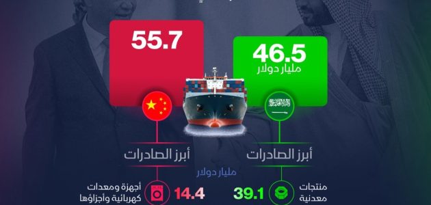 التجارة بين السعودية والصين تحقق 102 مليار دولار في 2024 1 التجارة بين السعودية والصين تحقق 102 مليار دولار في 2024