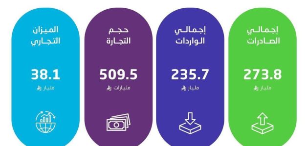 السعودية تحقق ارتفاعًا ملحوظًا في الصادرات غير البترولية خلال الربع الثاني من 2025 1 السعودية تحقق ارتفاعًا ملحوظًا في الصادرات غير البترولية خلال الربع الثاني من 2025