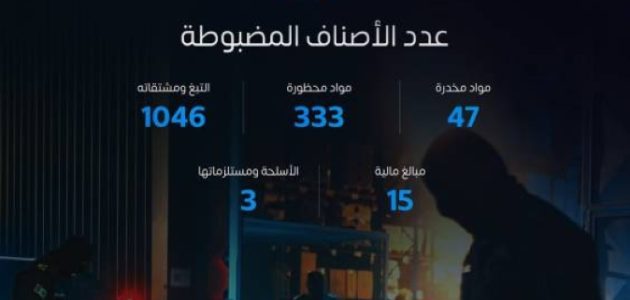 المنافذ الجمركية تحقق 1371 حالة ضبط خلال أسبوع في السعودية 1 المنافذ الجمركية تحقق 1371 حالة ضبط خلال أسبوع في السعودية