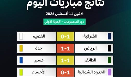بطولة المنتخبات الإقليمية تحت 14 عاماً تشهد انطلاقة مثيرة بانتصارين وتعادلين 1 بطولة المنتخبات الإقليمية تحت 14 عاماً تشهد انطلاقة مثيرة بانتصارين وتعادلين