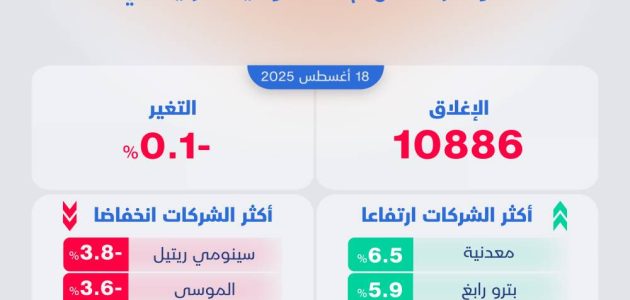 تراجع طفيف في الأسهم السعودية وسط ضغوطات الشركات مع انتعاش البتروكيماويات 1 تراجع طفيف في الأسهم السعودية وسط ضغوطات الشركات مع انتعاش البتروكيماويات